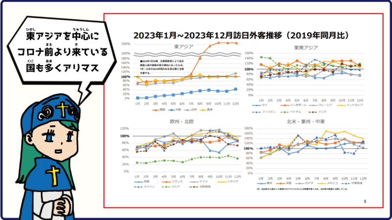 2023年の外国人観光客推移（2019年比較）