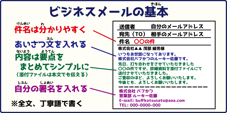 ビジネスメールの基本
件名は分かりやすく
あいさつ文を入れる
内容は要点をまとめてシンプルに
丁寧語を使う
自分の署名を入れる
添付ファイルがある場合は、本文でも伝える