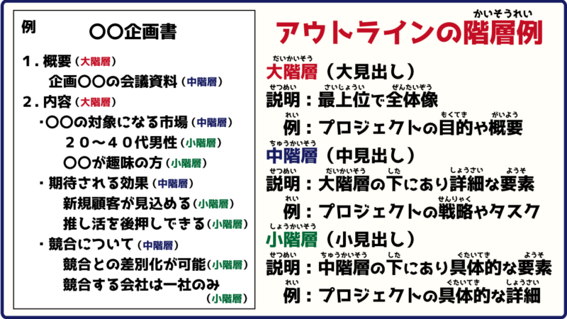 ビジネスアウトラインの階層の分け方を解説